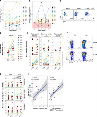 IL-21 signaling promotes the establishment of KSHV infection in human tonsil lymphocytes by increasing differentiation and targeting of plasma cells